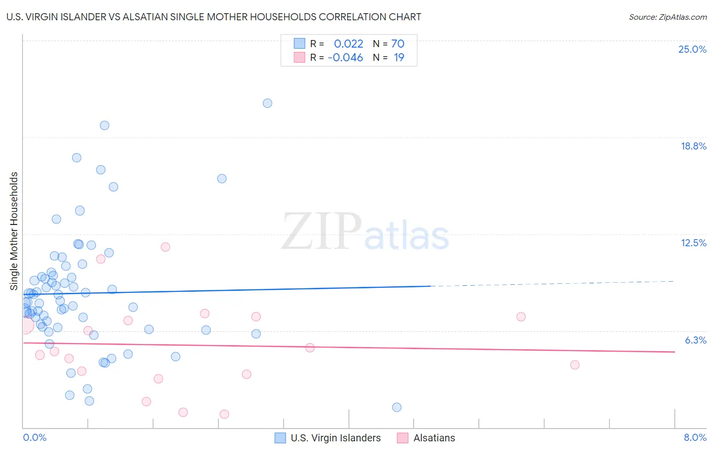 U.S. Virgin Islander vs Alsatian Single Mother Households