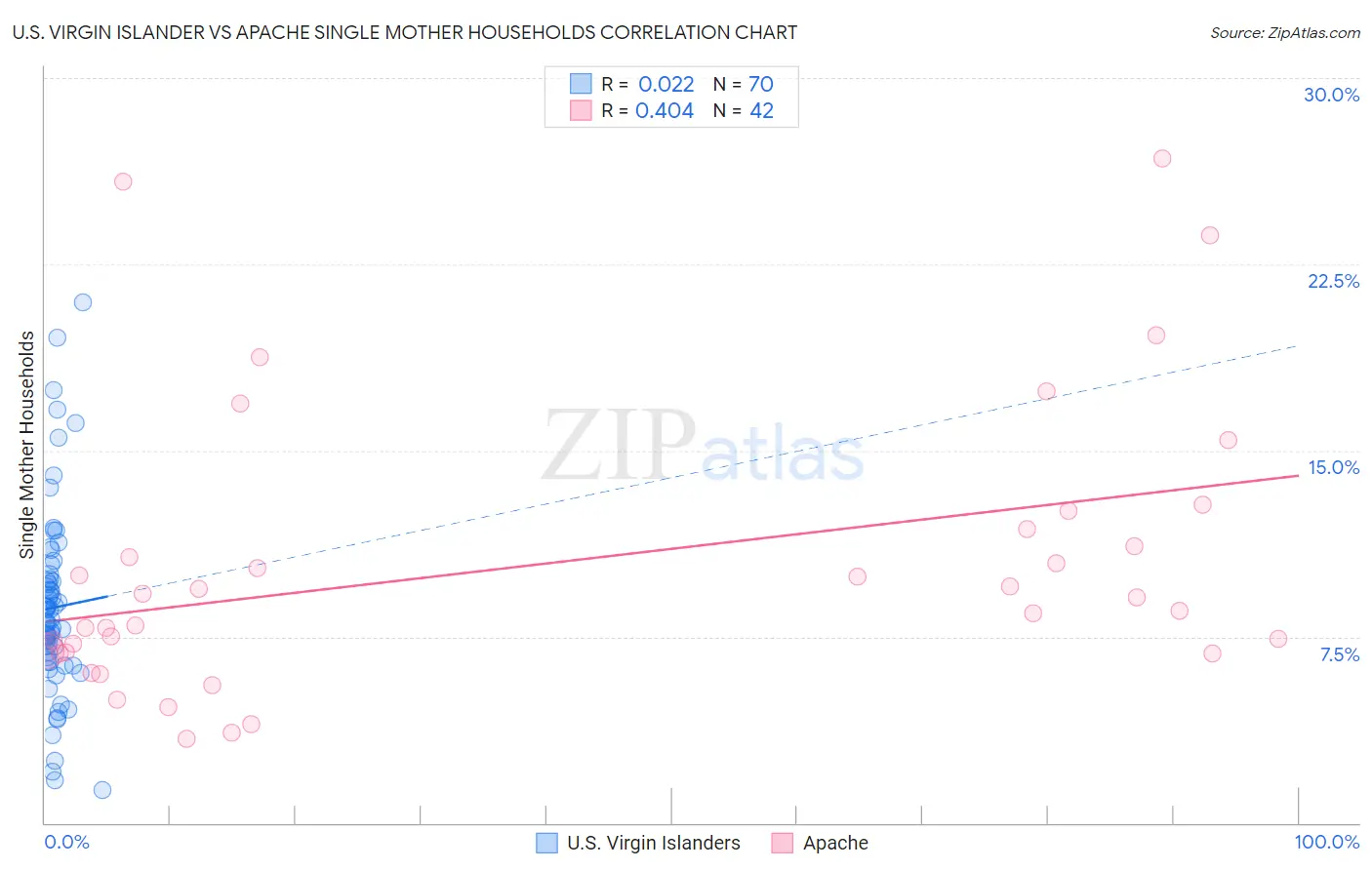 U.S. Virgin Islander vs Apache Single Mother Households