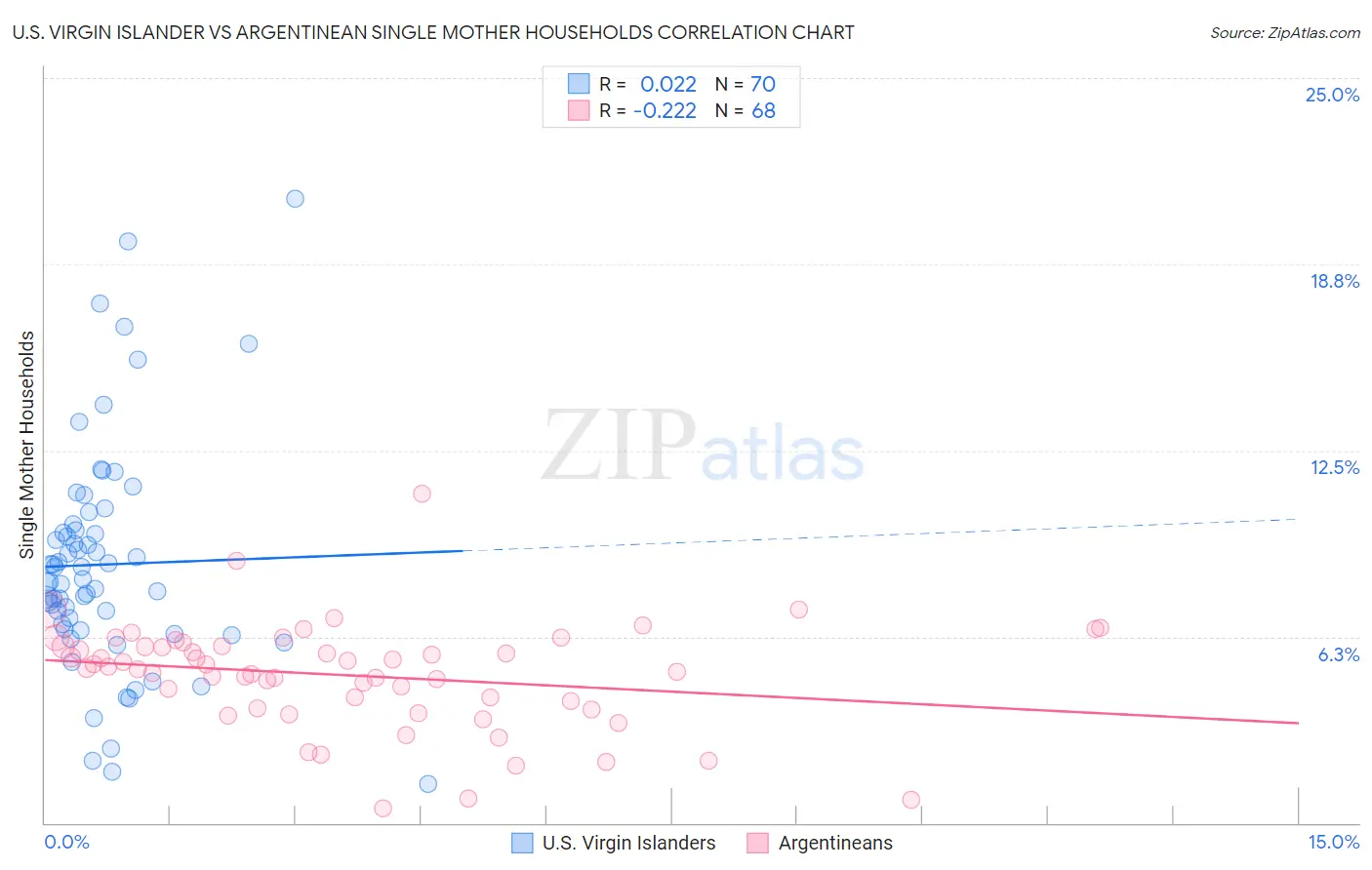 U.S. Virgin Islander vs Argentinean Single Mother Households