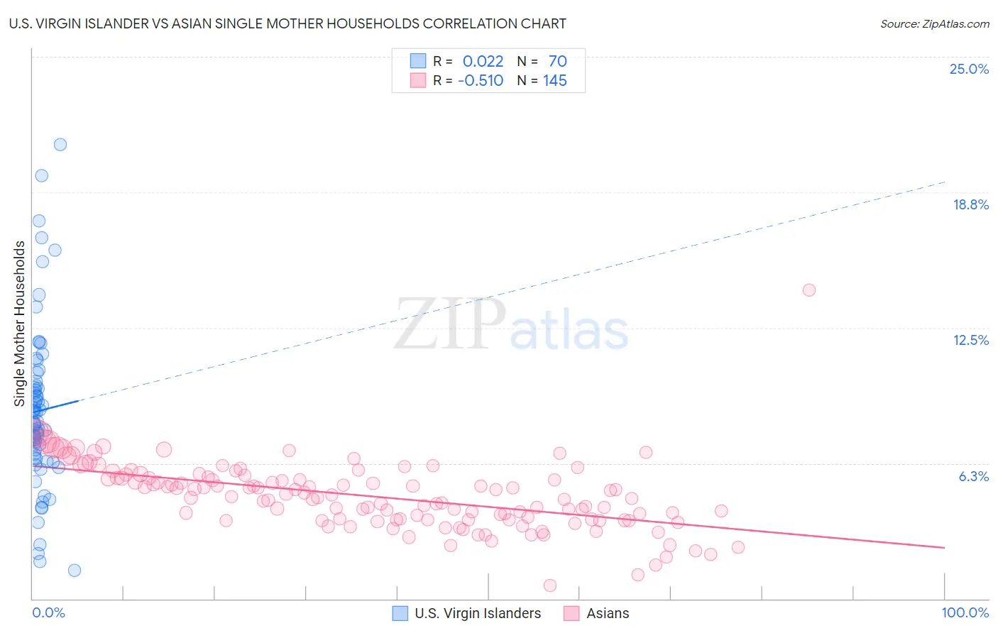 U.S. Virgin Islander vs Asian Single Mother Households