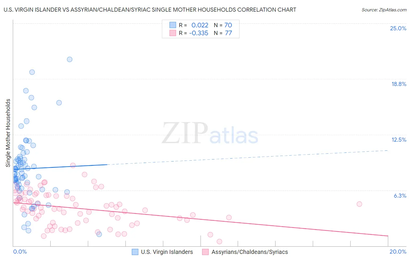 U.S. Virgin Islander vs Assyrian/Chaldean/Syriac Single Mother Households