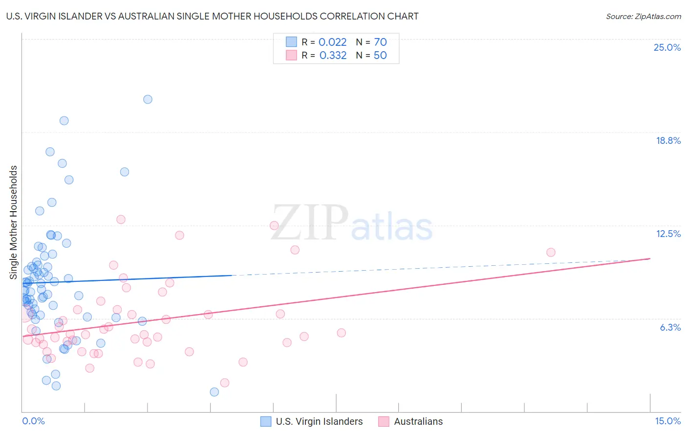 U.S. Virgin Islander vs Australian Single Mother Households