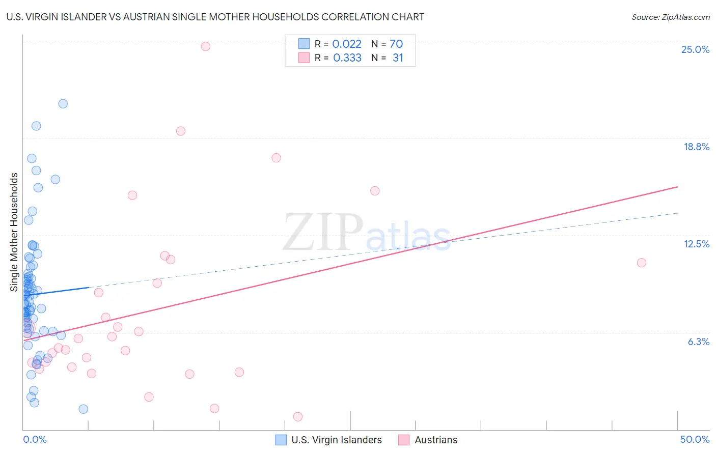 U.S. Virgin Islander vs Austrian Single Mother Households