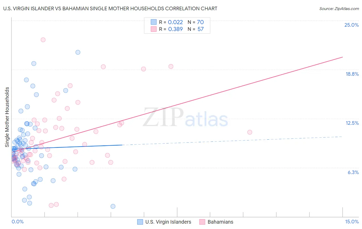 U.S. Virgin Islander vs Bahamian Single Mother Households