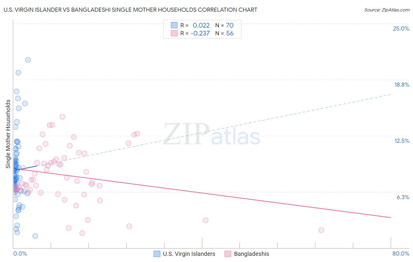 U.S. Virgin Islander vs Bangladeshi Single Mother Households