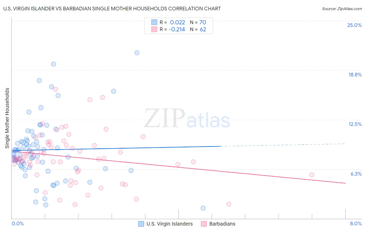 U.S. Virgin Islander vs Barbadian Single Mother Households