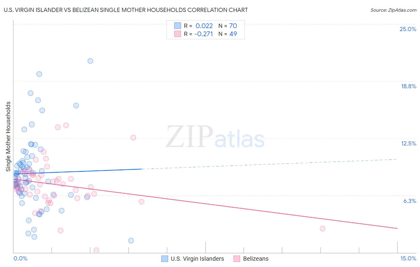 U.S. Virgin Islander vs Belizean Single Mother Households