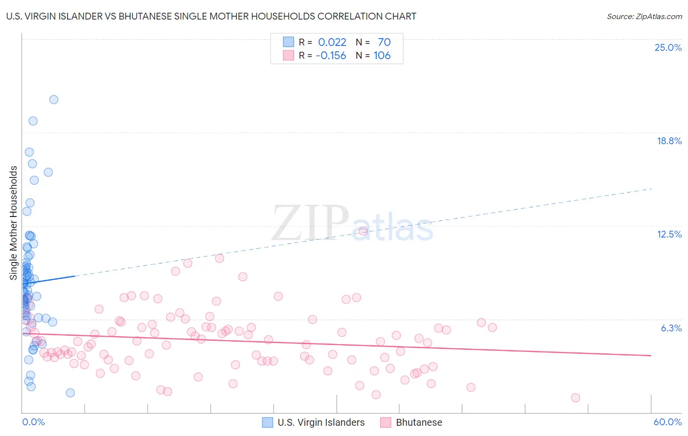 U.S. Virgin Islander vs Bhutanese Single Mother Households