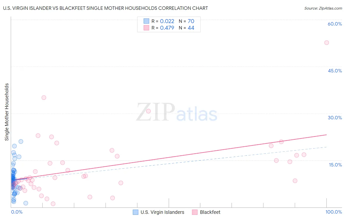 U.S. Virgin Islander vs Blackfeet Single Mother Households