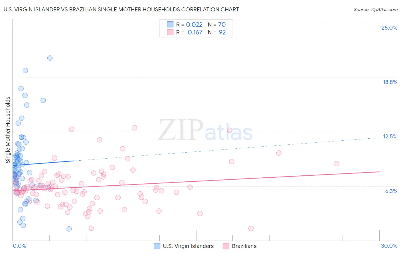 U.S. Virgin Islander vs Brazilian Single Mother Households