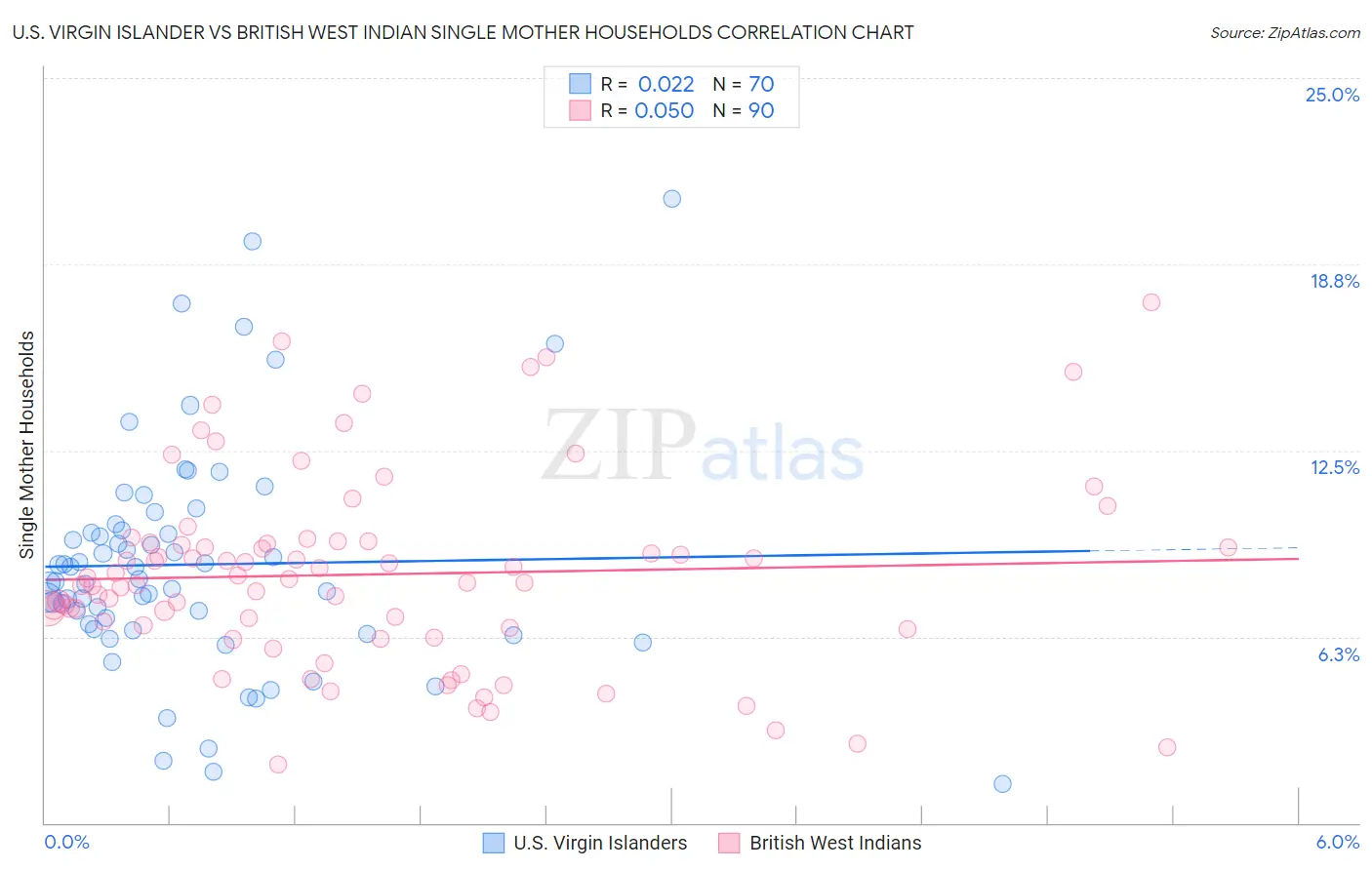 U.S. Virgin Islander vs British West Indian Single Mother Households