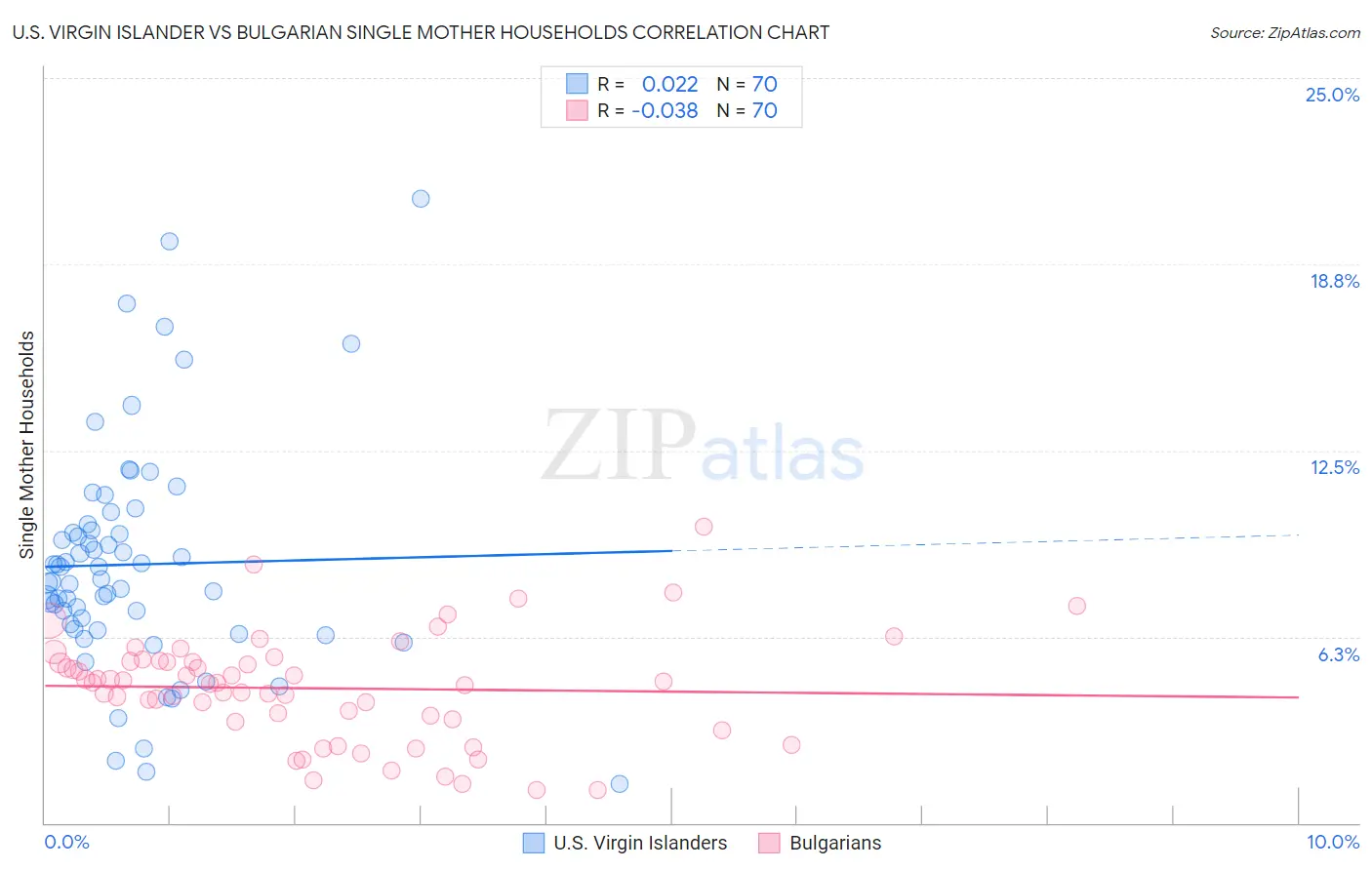 U.S. Virgin Islander vs Bulgarian Single Mother Households