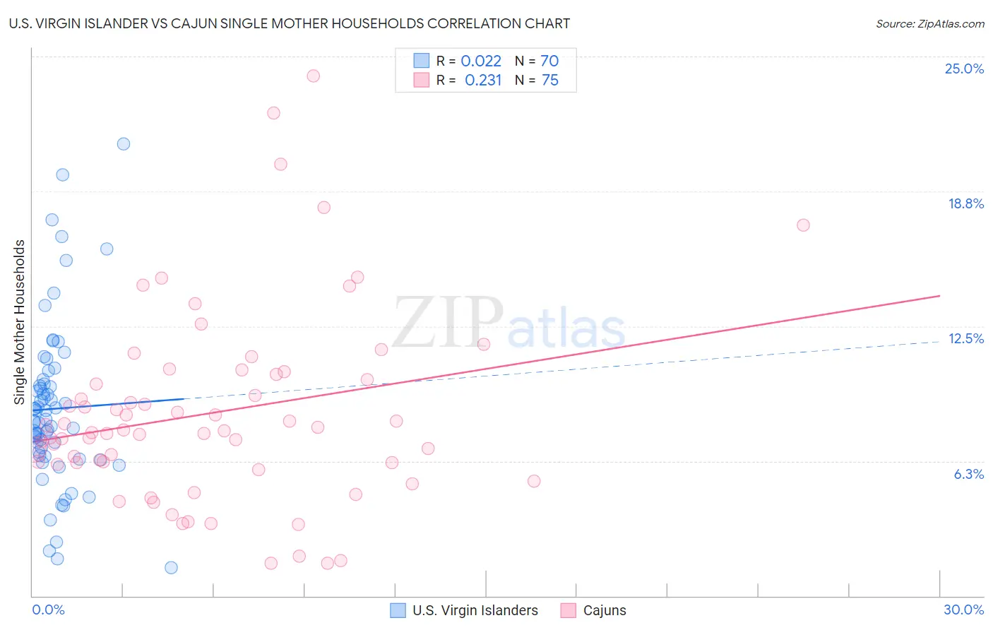 U.S. Virgin Islander vs Cajun Single Mother Households