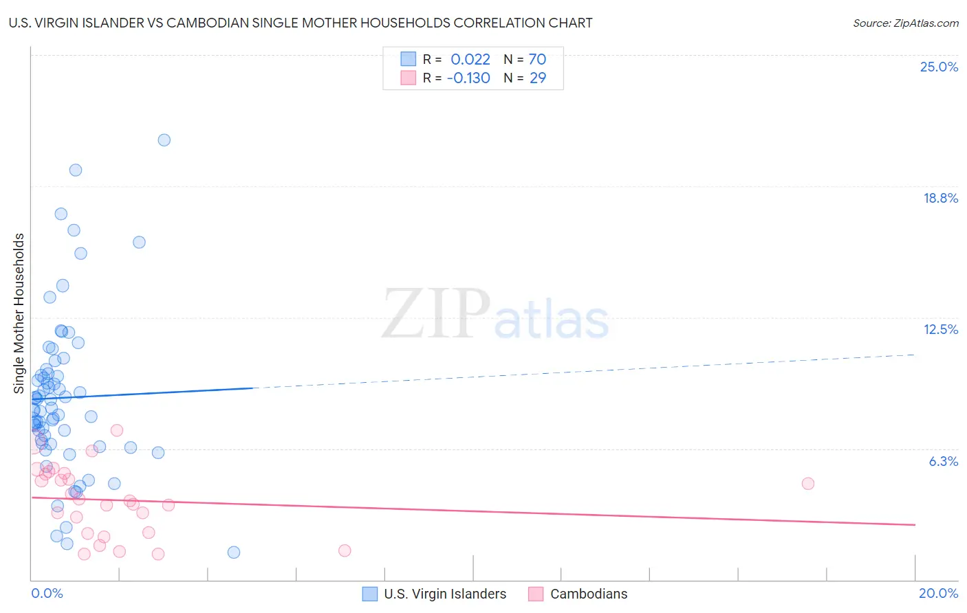 U.S. Virgin Islander vs Cambodian Single Mother Households