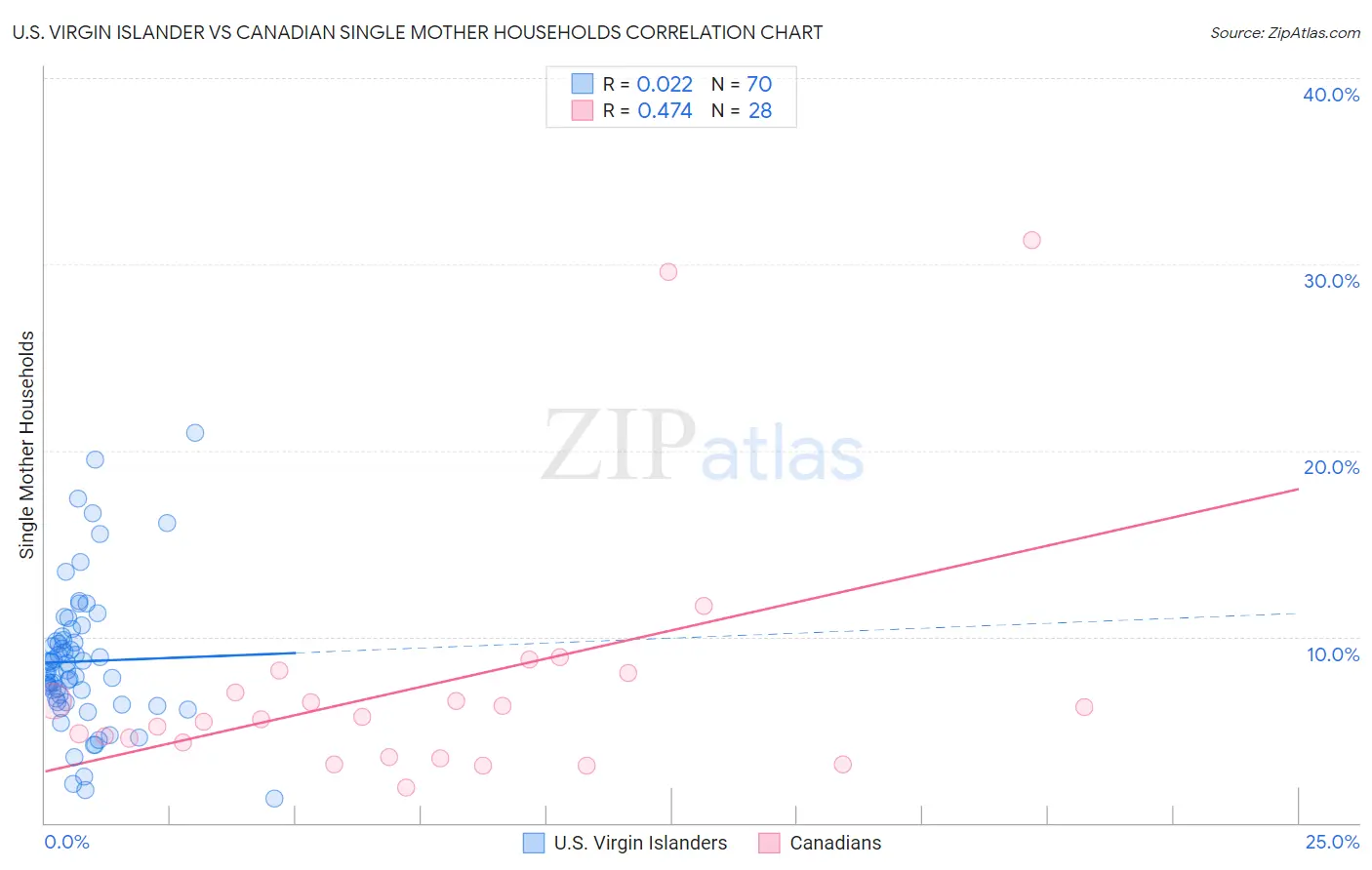 U.S. Virgin Islander vs Canadian Single Mother Households