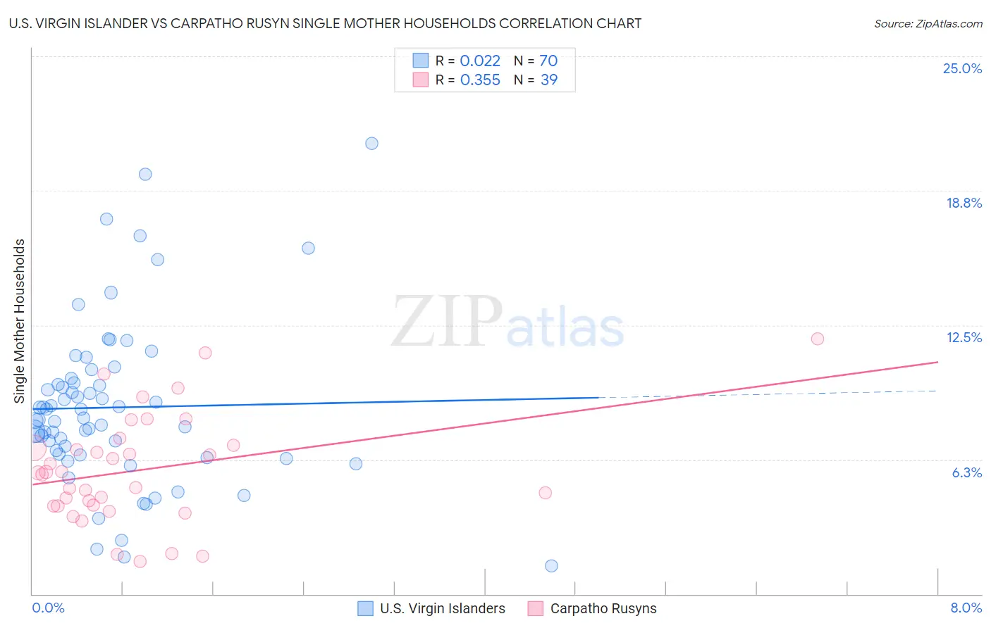 U.S. Virgin Islander vs Carpatho Rusyn Single Mother Households