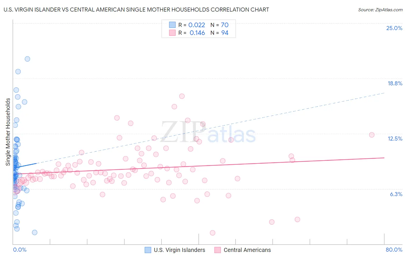 U.S. Virgin Islander vs Central American Single Mother Households