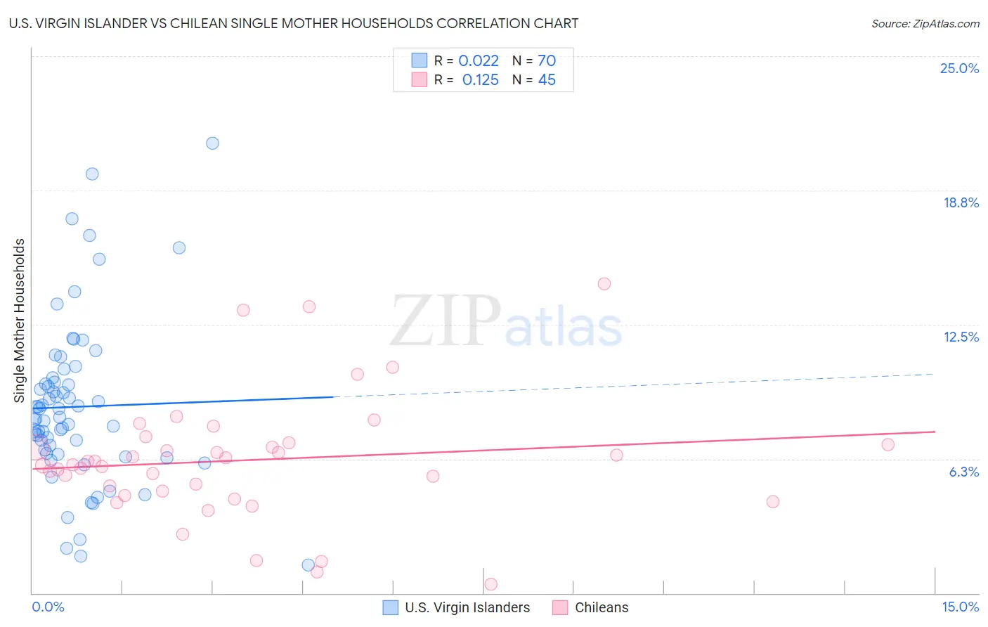 U.S. Virgin Islander vs Chilean Single Mother Households