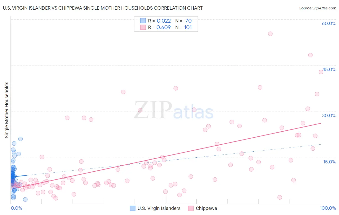 U.S. Virgin Islander vs Chippewa Single Mother Households