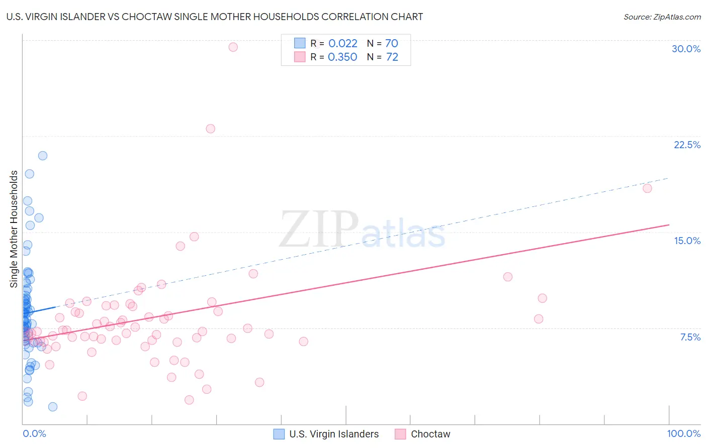 U.S. Virgin Islander vs Choctaw Single Mother Households