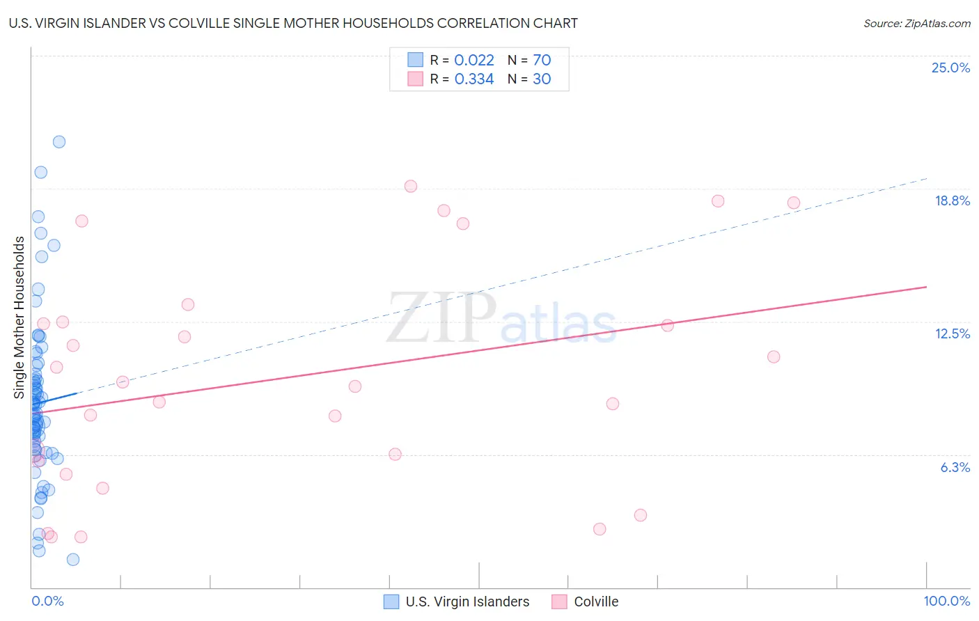 U.S. Virgin Islander vs Colville Single Mother Households