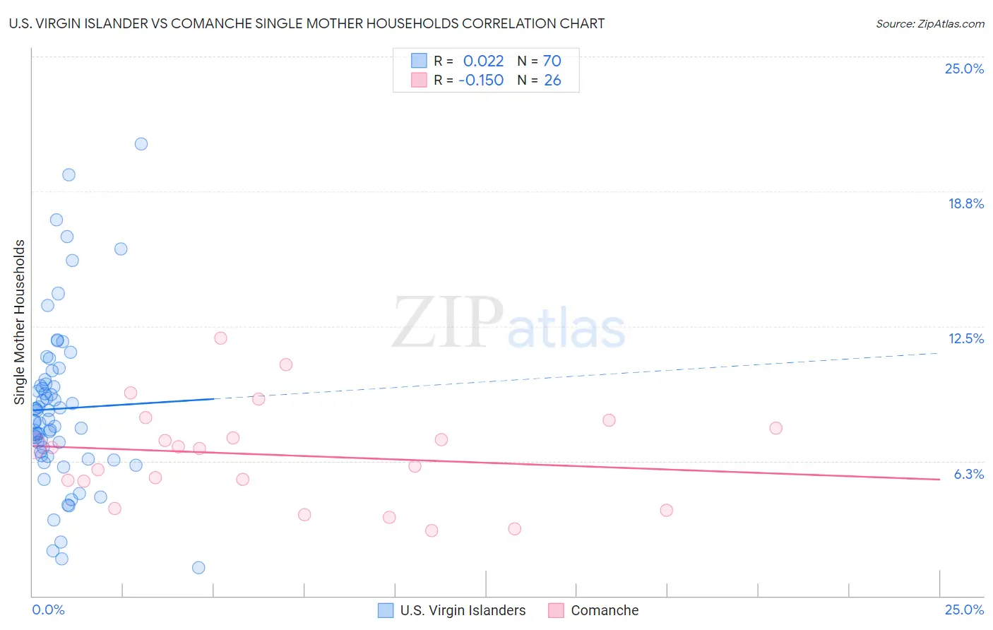 U.S. Virgin Islander vs Comanche Single Mother Households
