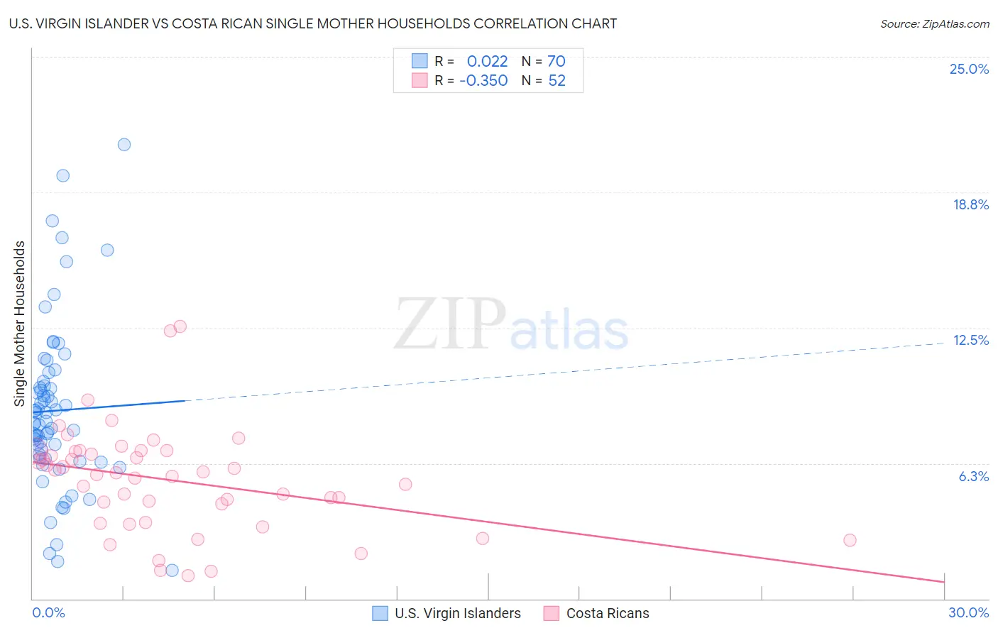 U.S. Virgin Islander vs Costa Rican Single Mother Households