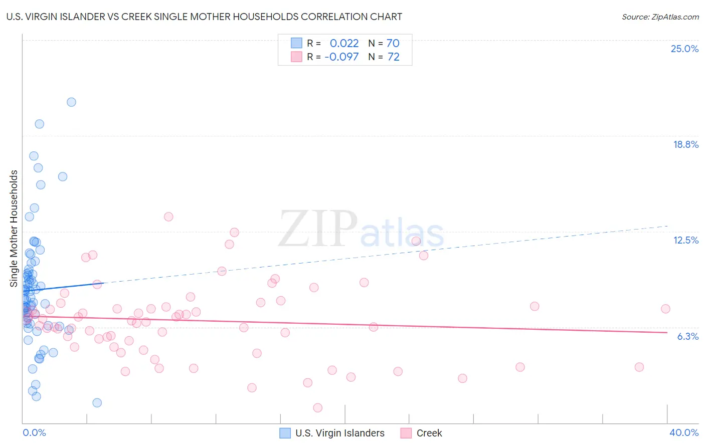 U.S. Virgin Islander vs Creek Single Mother Households
