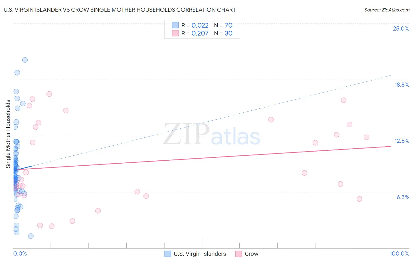 U.S. Virgin Islander vs Crow Single Mother Households