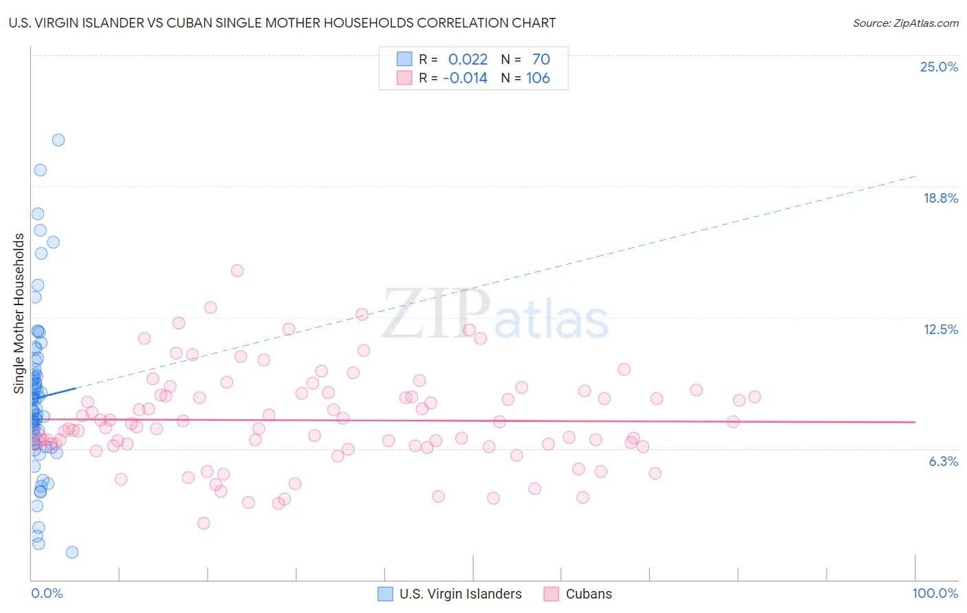 U.S. Virgin Islander vs Cuban Single Mother Households