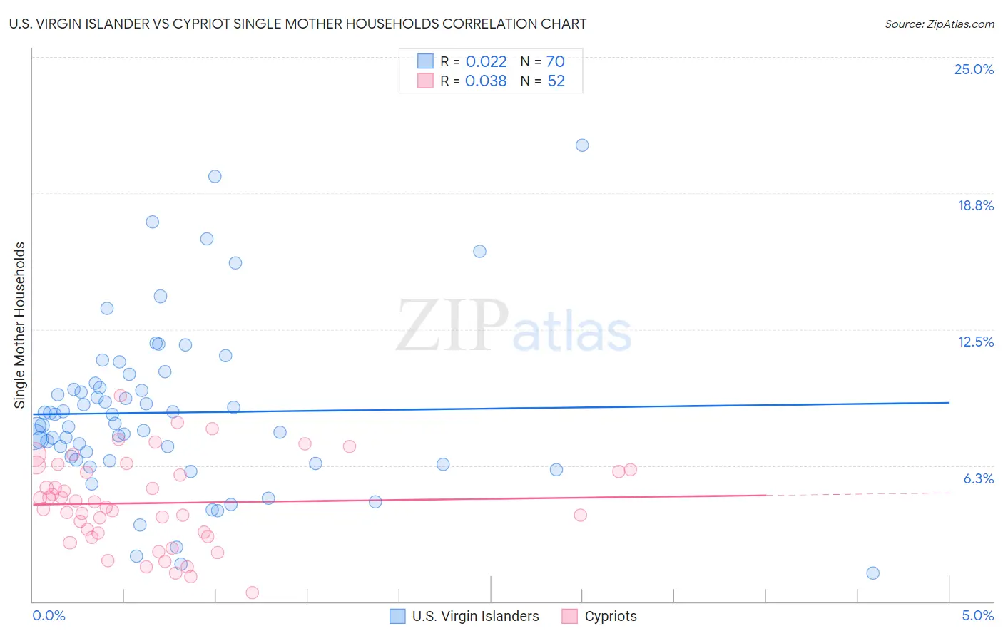 U.S. Virgin Islander vs Cypriot Single Mother Households
