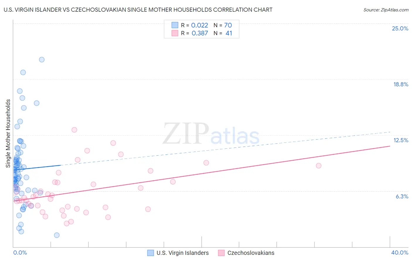 U.S. Virgin Islander vs Czechoslovakian Single Mother Households