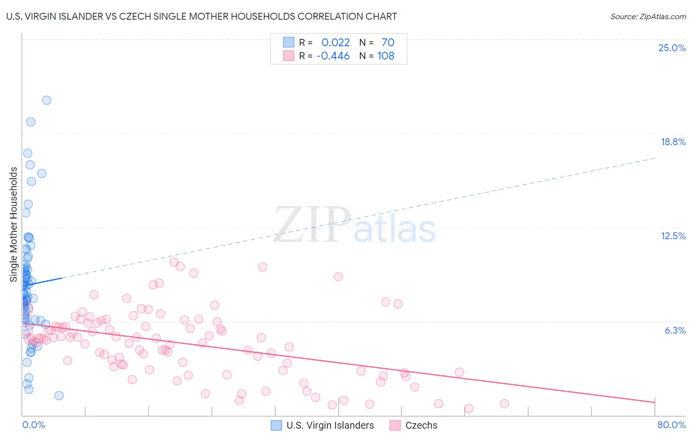 U.S. Virgin Islander vs Czech Single Mother Households