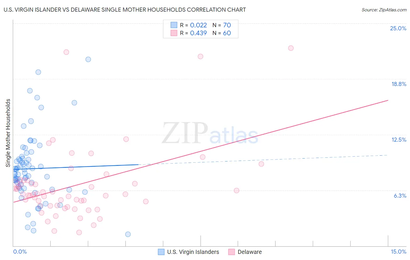 U.S. Virgin Islander vs Delaware Single Mother Households