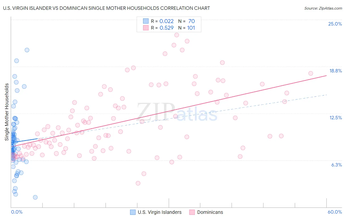 U.S. Virgin Islander vs Dominican Single Mother Households