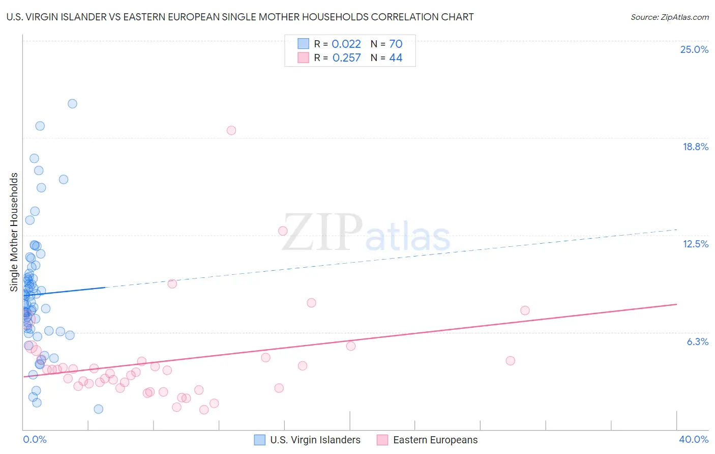 U.S. Virgin Islander vs Eastern European Single Mother Households