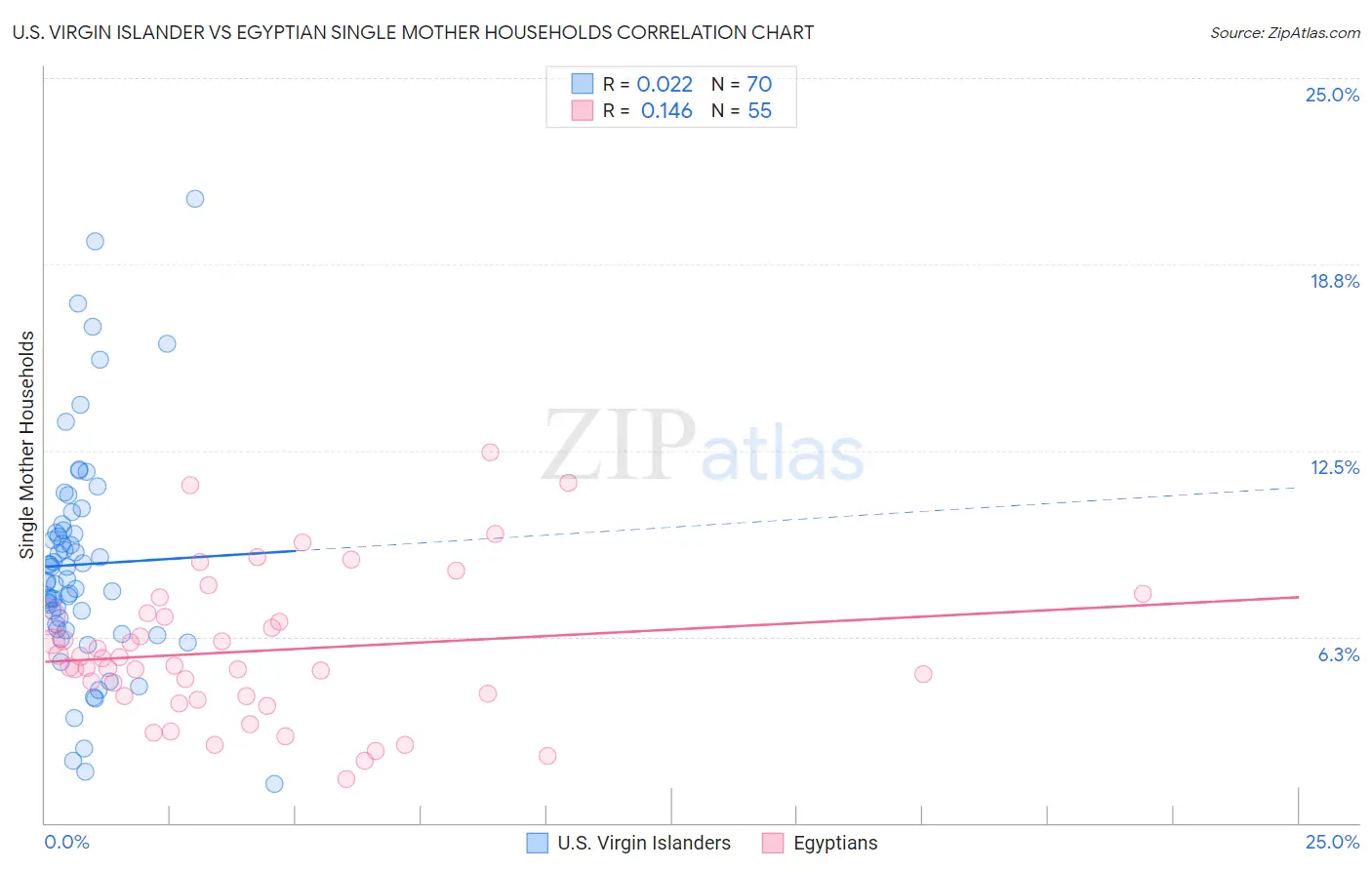 U.S. Virgin Islander vs Egyptian Single Mother Households