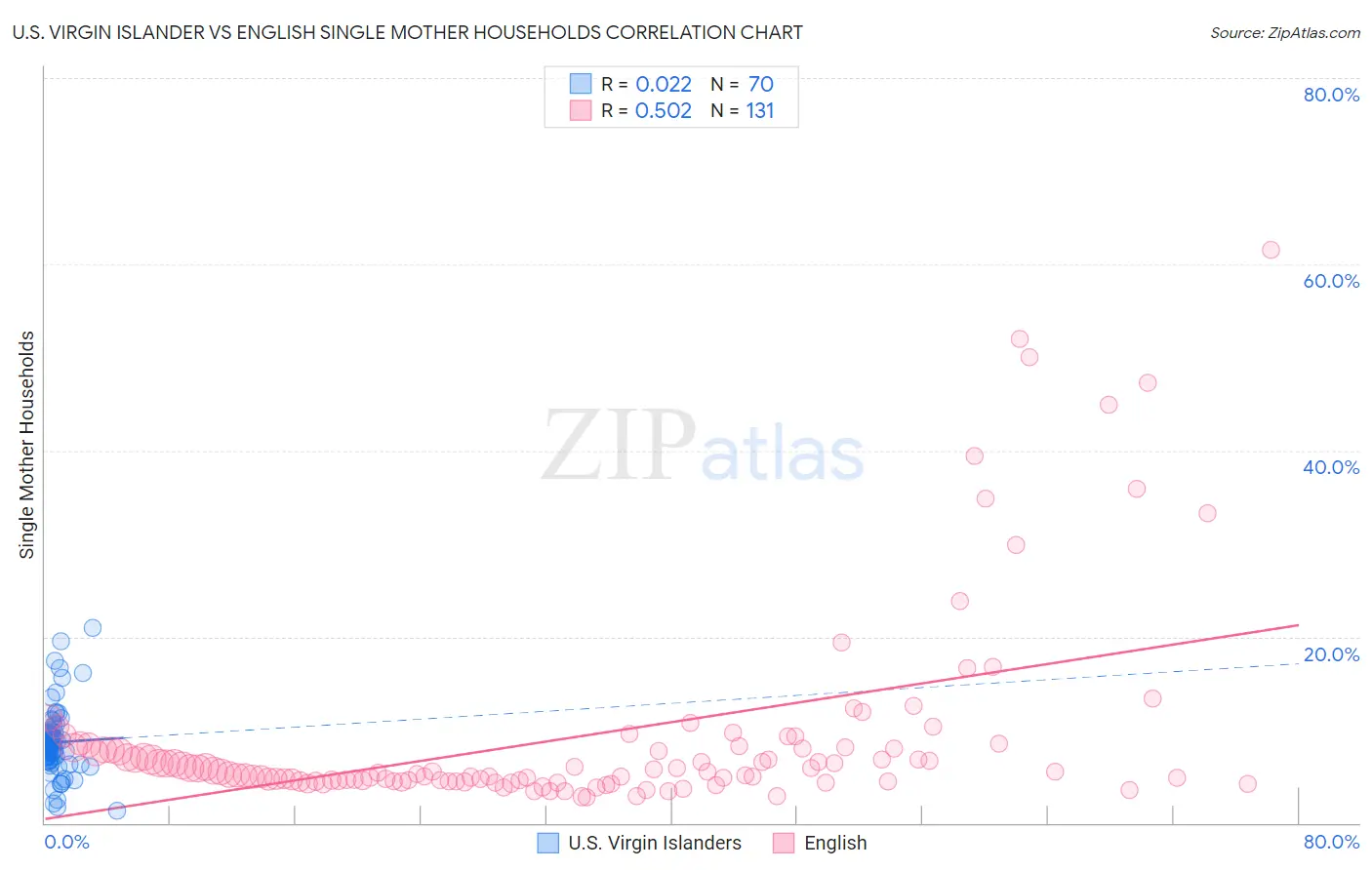 U.S. Virgin Islander vs English Single Mother Households