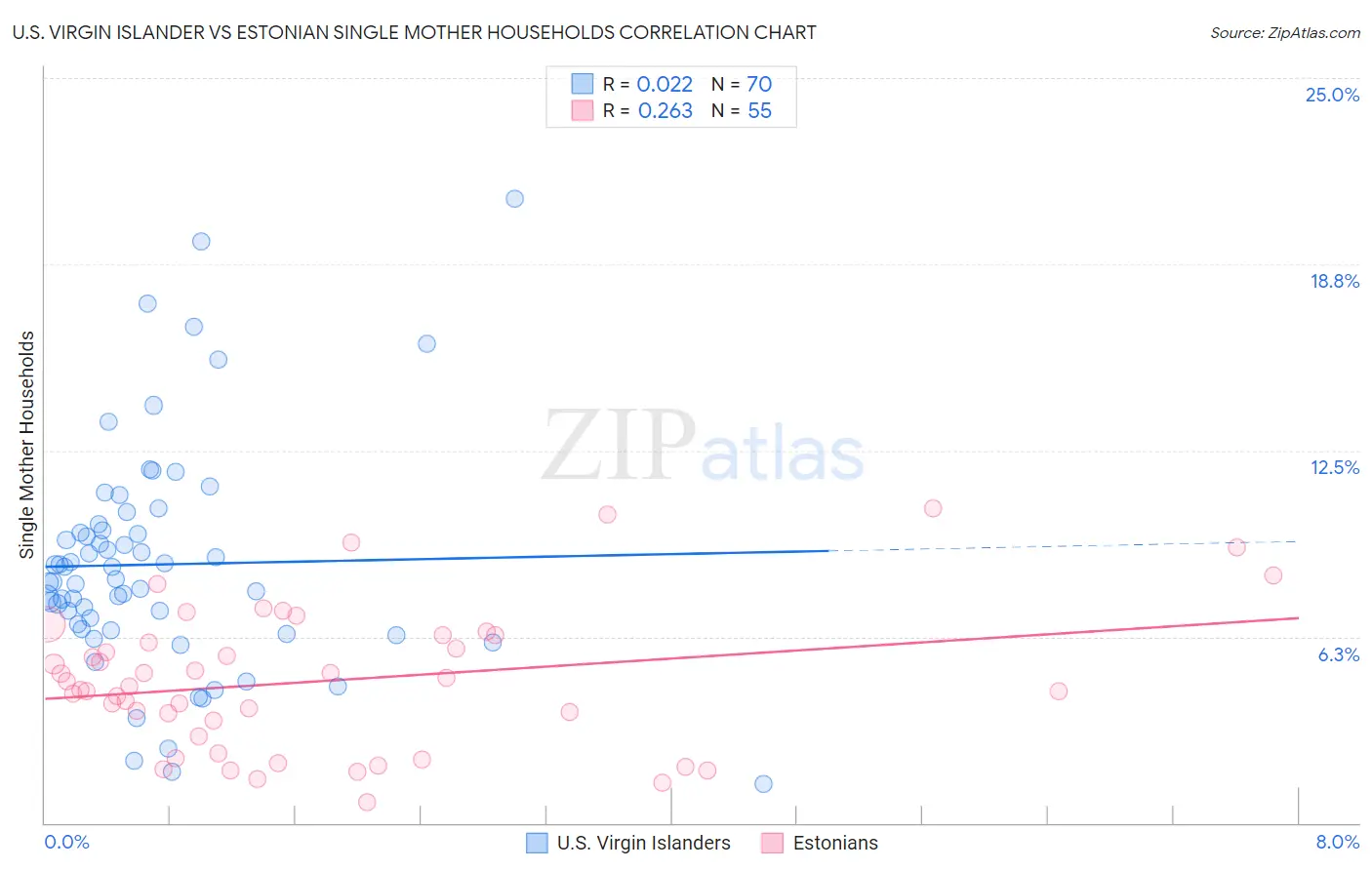 U.S. Virgin Islander vs Estonian Single Mother Households