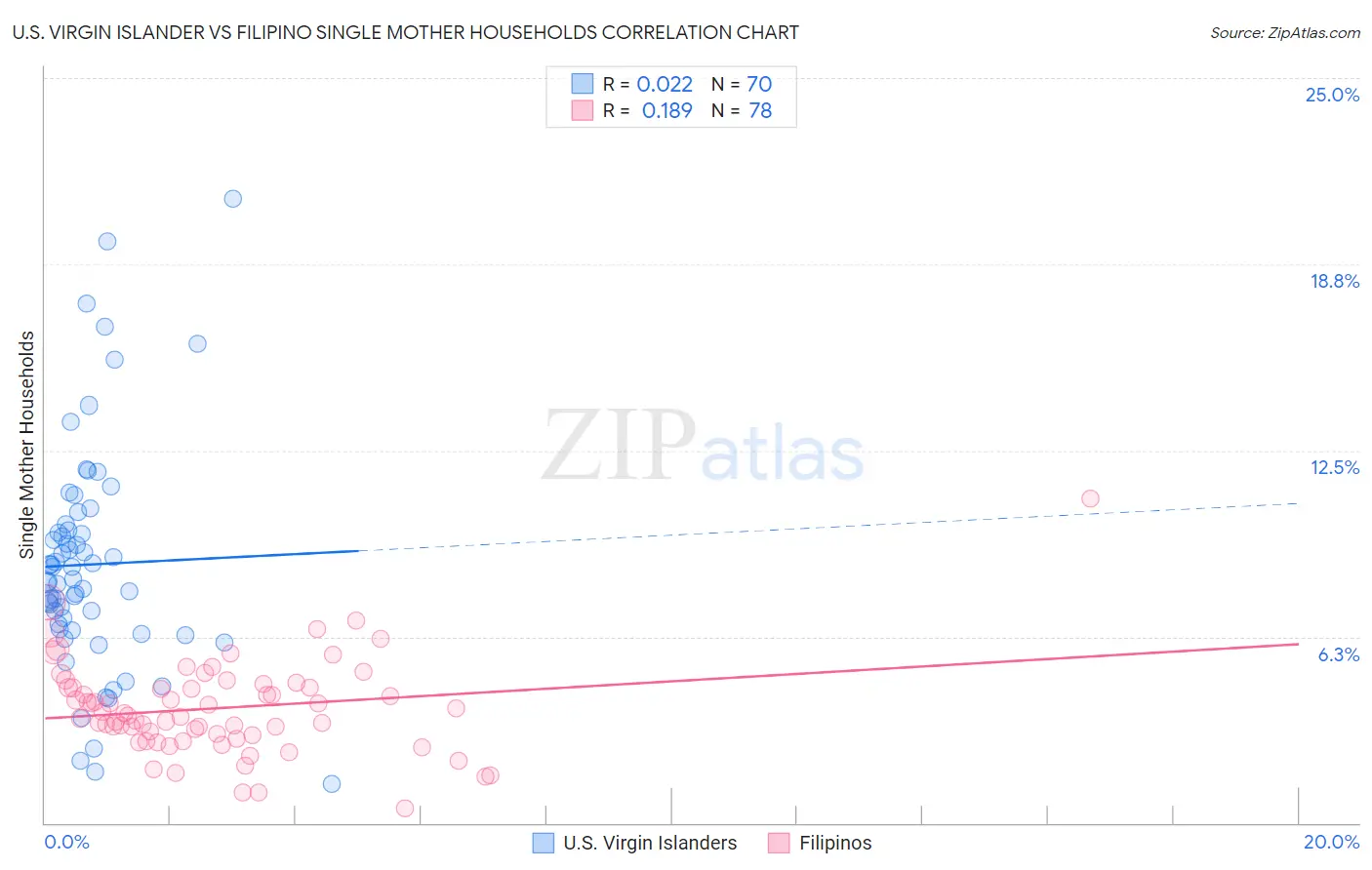 U.S. Virgin Islander vs Filipino Single Mother Households