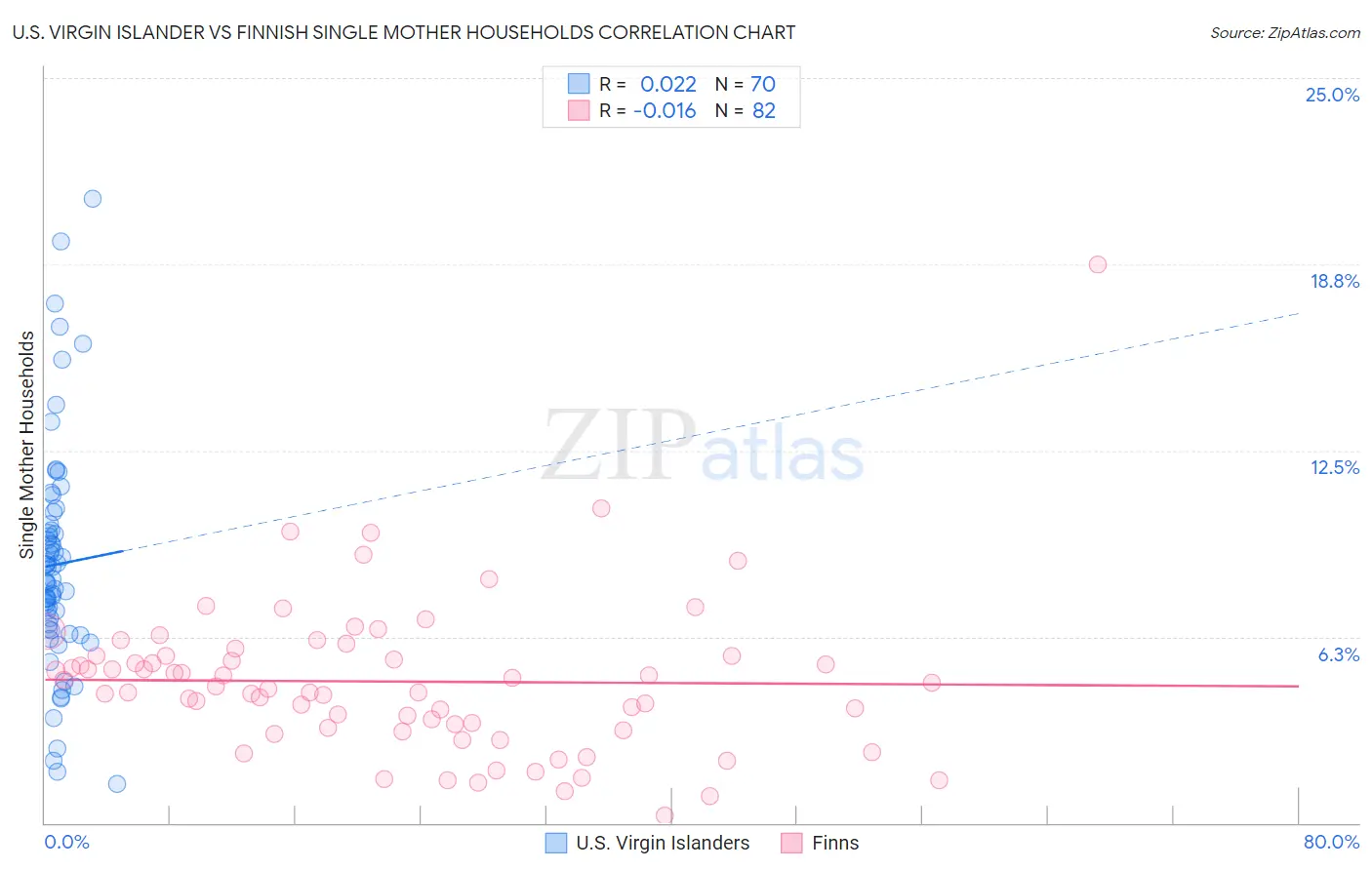 U.S. Virgin Islander vs Finnish Single Mother Households