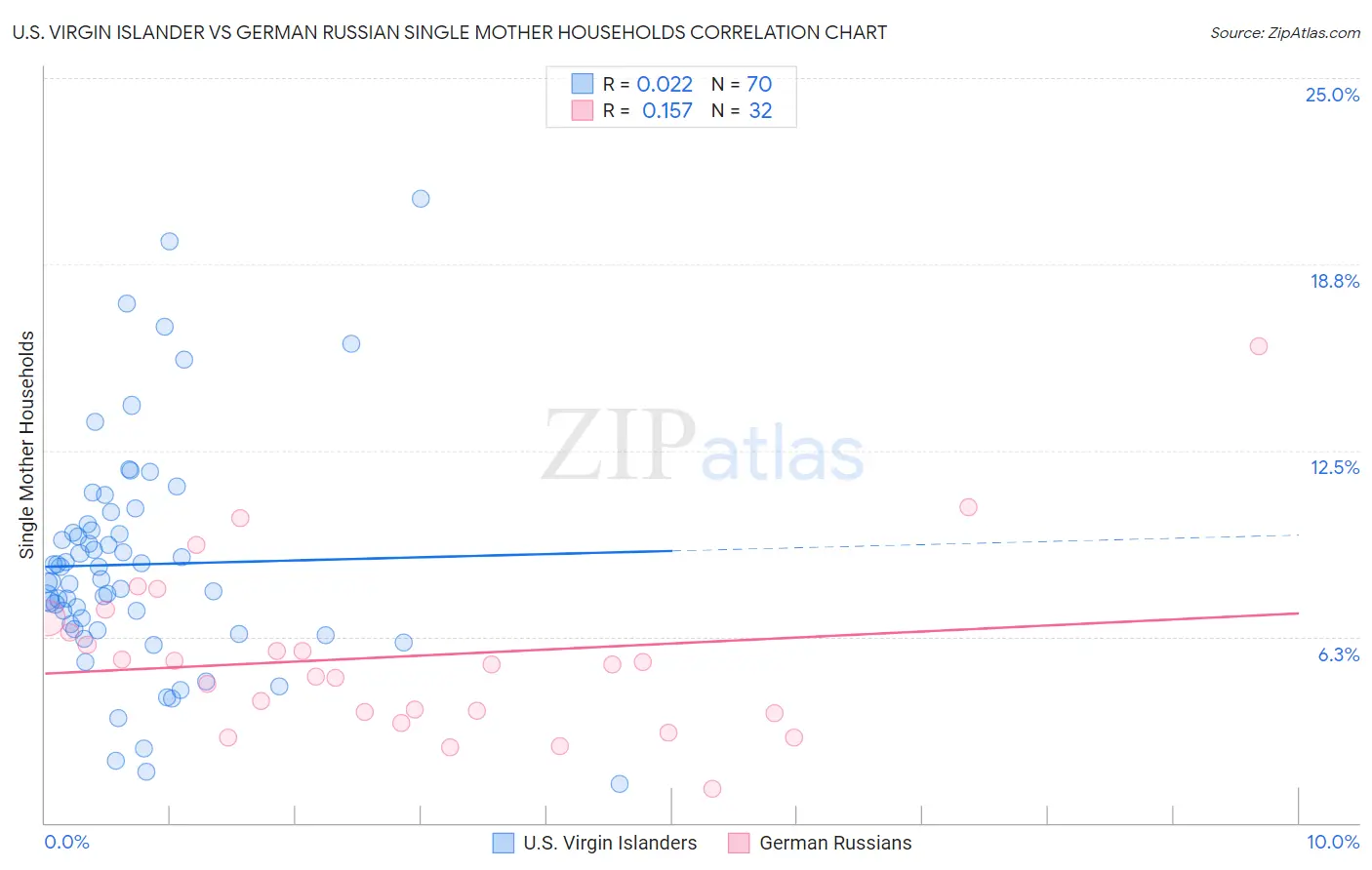 U.S. Virgin Islander vs German Russian Single Mother Households