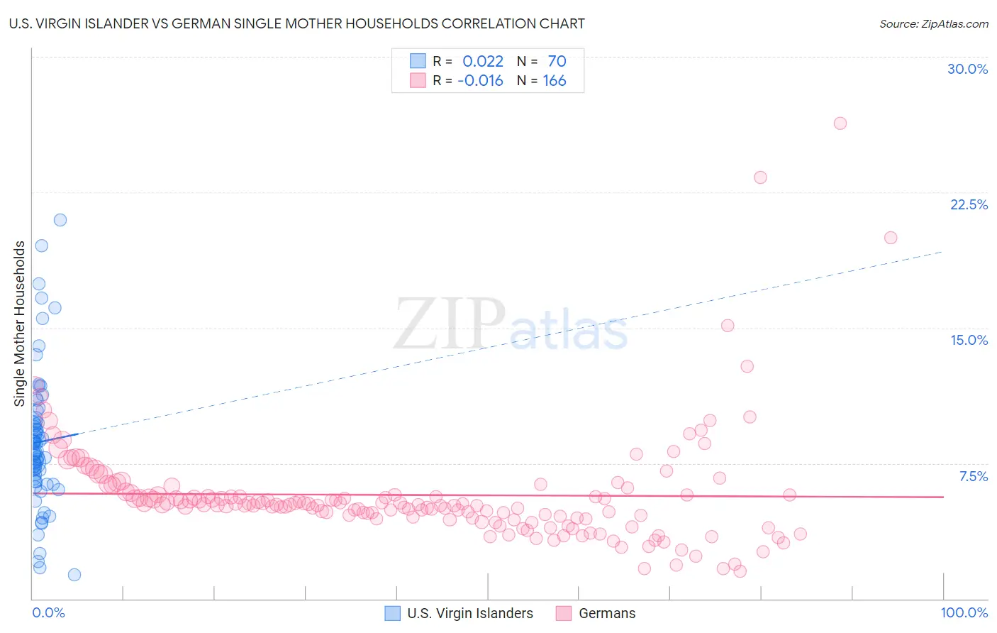 U.S. Virgin Islander vs German Single Mother Households
