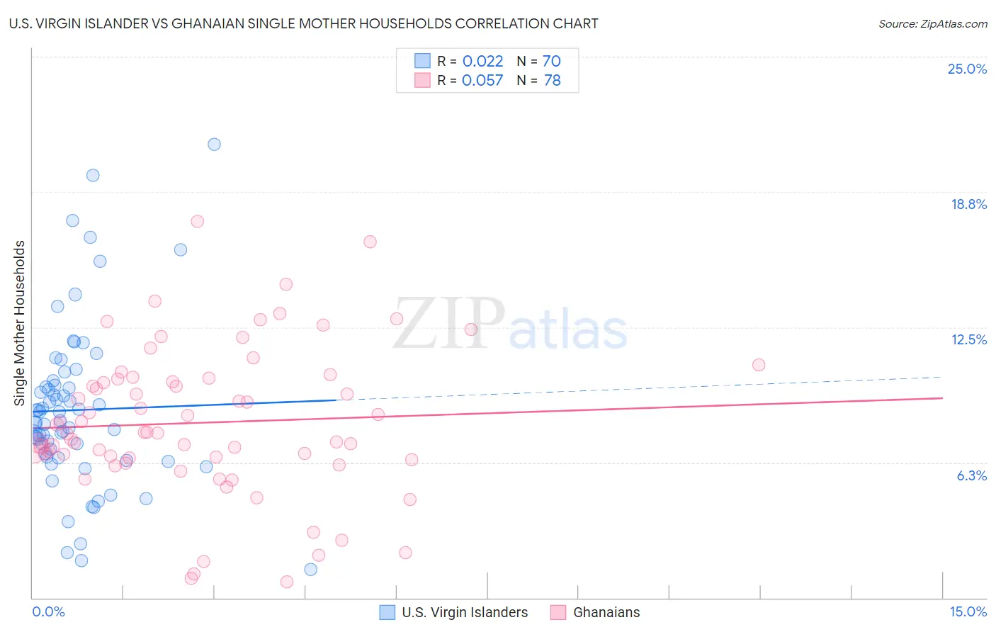 U.S. Virgin Islander vs Ghanaian Single Mother Households