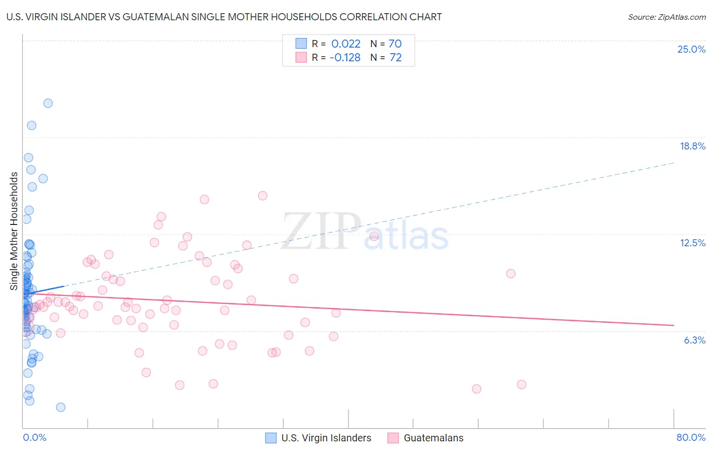 U.S. Virgin Islander vs Guatemalan Single Mother Households