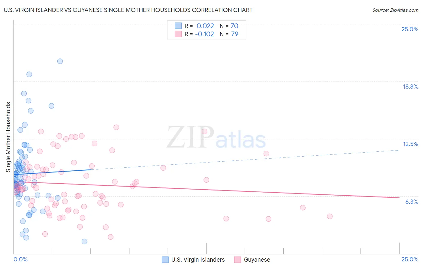 U.S. Virgin Islander vs Guyanese Single Mother Households