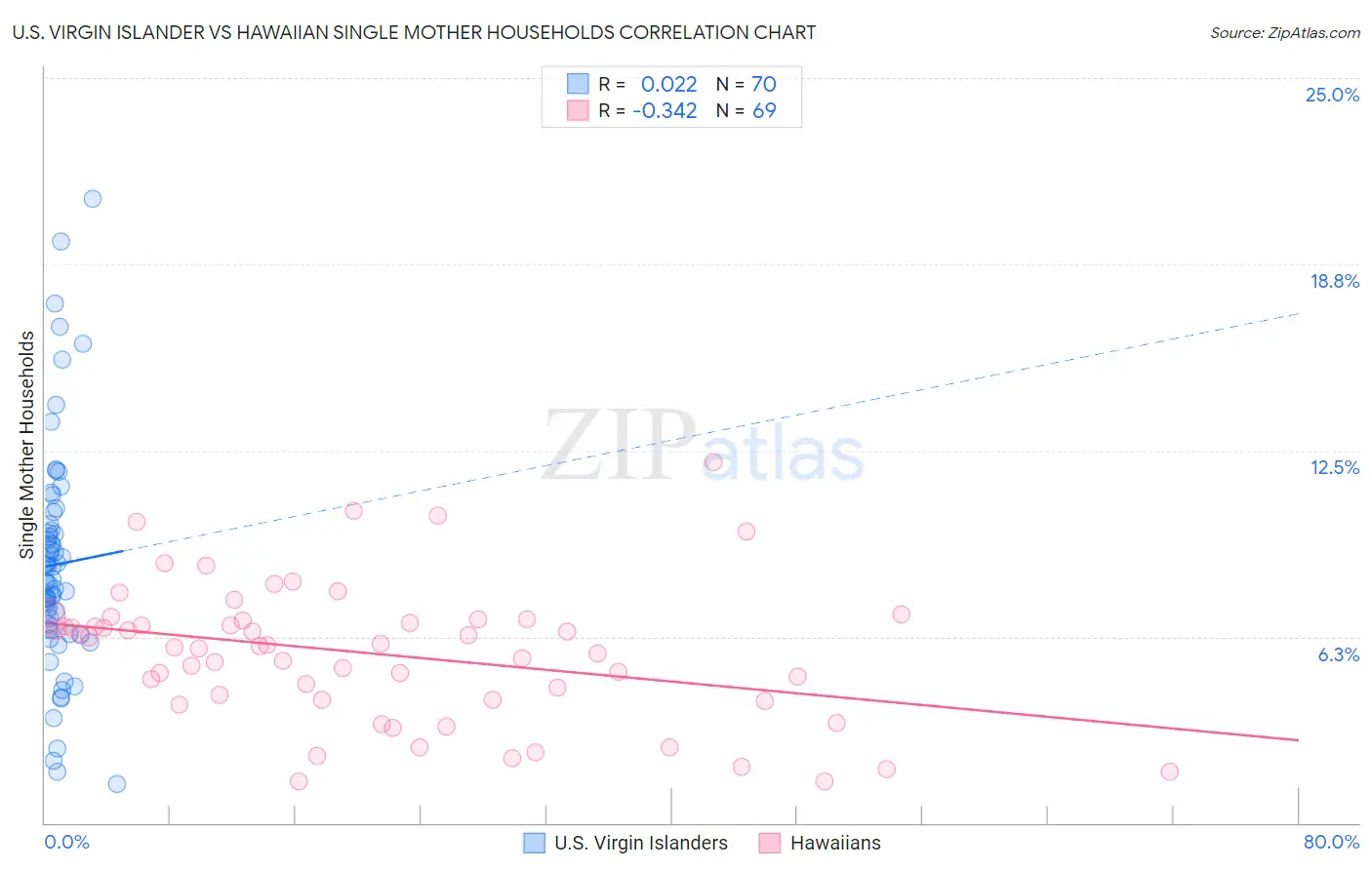 U.S. Virgin Islander vs Hawaiian Single Mother Households