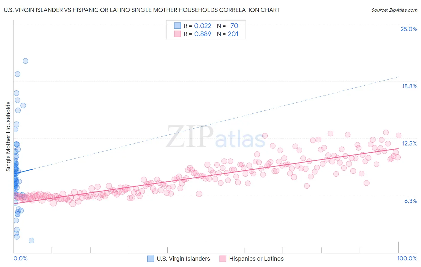 U.S. Virgin Islander vs Hispanic or Latino Single Mother Households