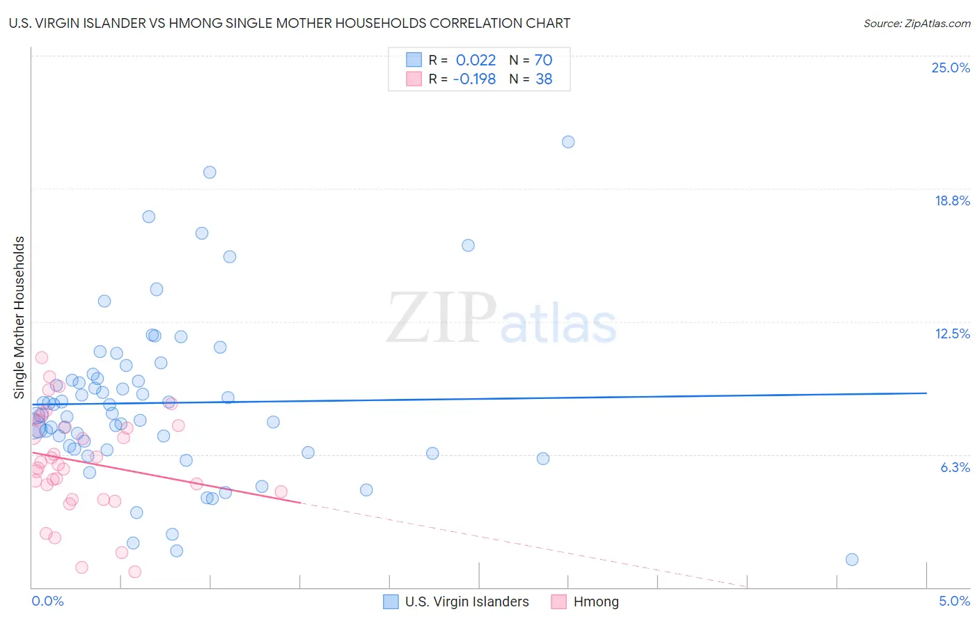 U.S. Virgin Islander vs Hmong Single Mother Households