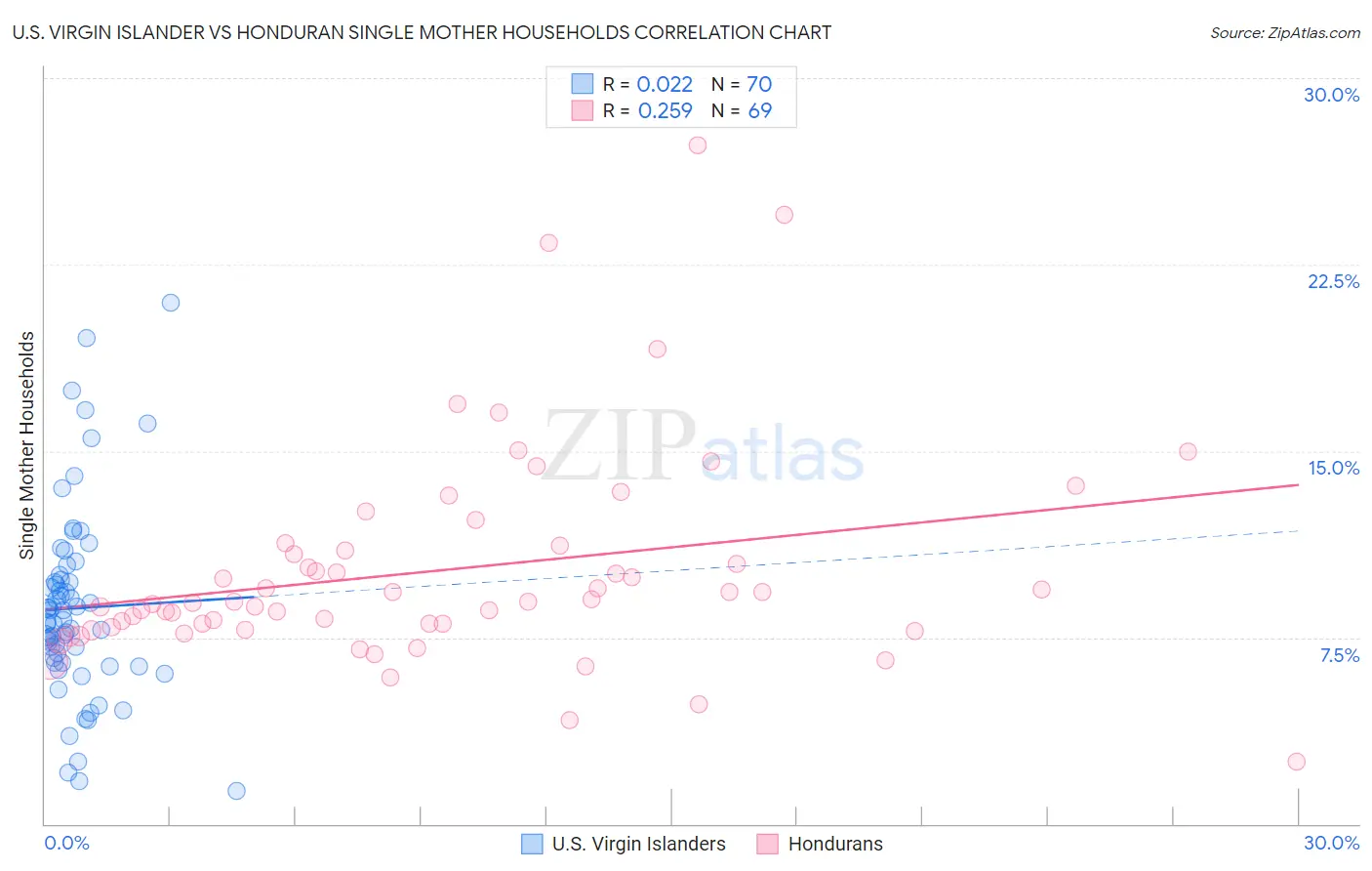 U.S. Virgin Islander vs Honduran Single Mother Households